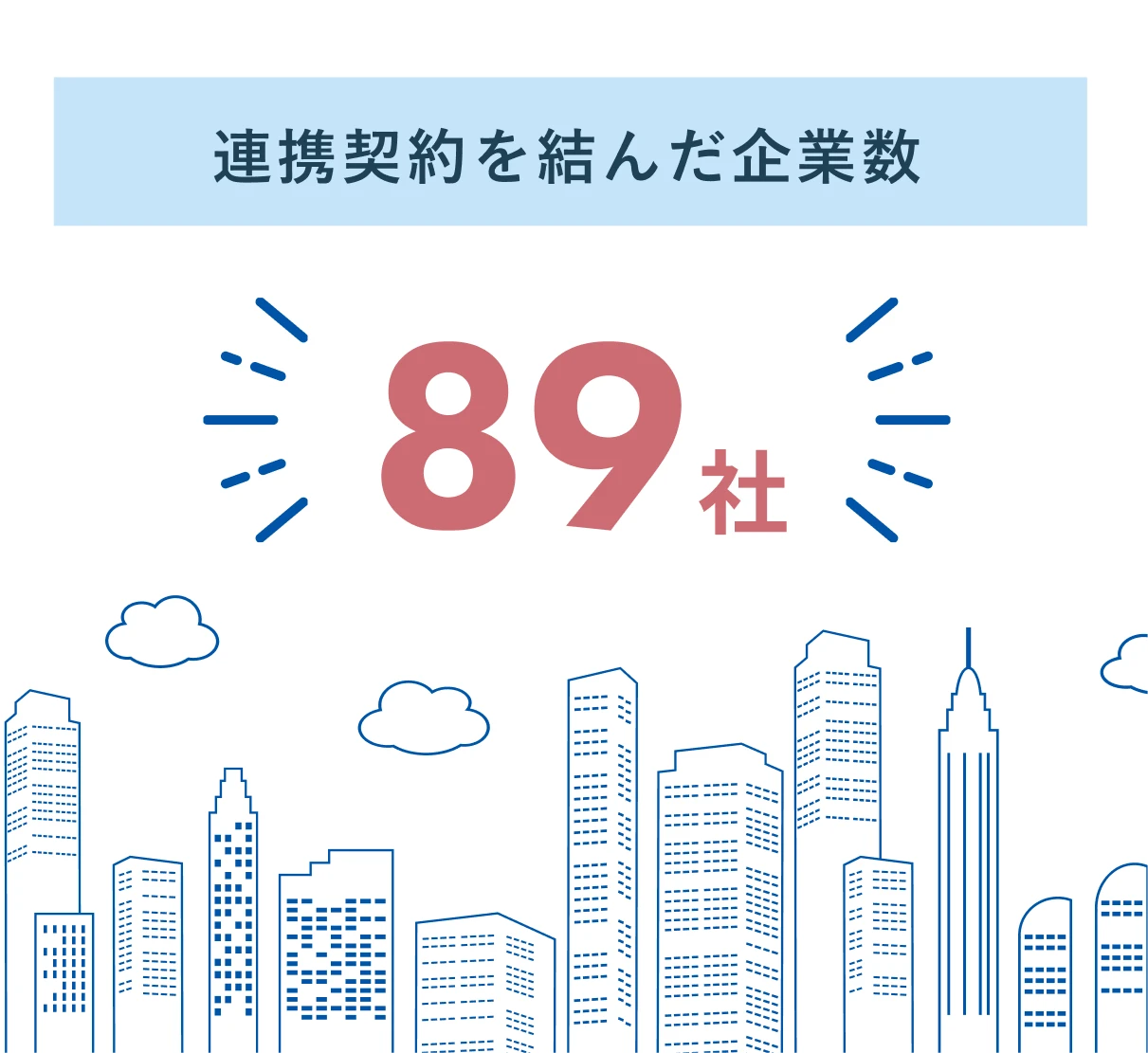 連携契約を結んだ企業数